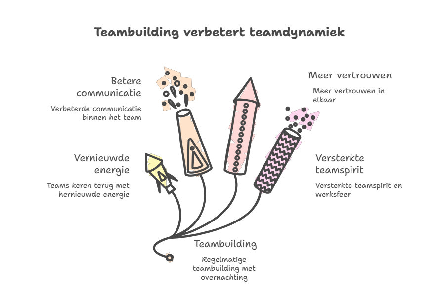 Teambuilding met overnachting